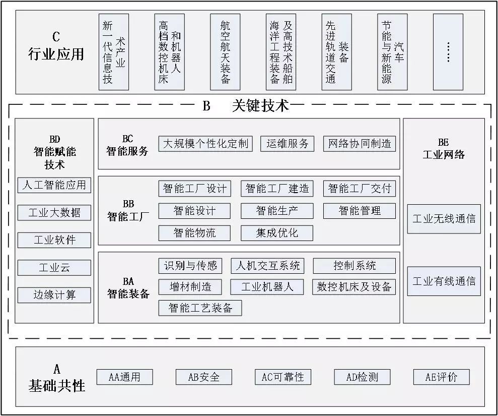 国家智能制造标准体系建设指南（2018年版）与人工智能行业应用系统集成服务